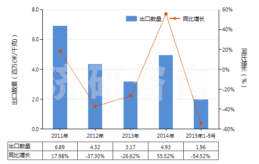 2011-2015年9月中國印花的純尼龍機織物(按重量計尼龍或其他聚酰胺長絲含量≥85%)(HS54074400)出口量及增速統(tǒng)計